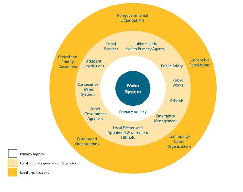 	Fig 3. Layers of Communication Outreach. A circular diagram consisting of 3 concentric rings around a core circle with Water System at the center. First ring out: Primacy Agency. Next ring out: Social Services, Public Health/Health Primacy Agency, Public Safety, Public Works, Schools, Emergency Mangement, Local Elected and Appointed Officials, Other Govt Agencies, Consecutive Water Systems, Adjacent Jurisdictions, and Social Services. Last ring out: NGOs, Susceptible Populations, Community-based organizations, Faith-based organizations, and critical/priority customers.