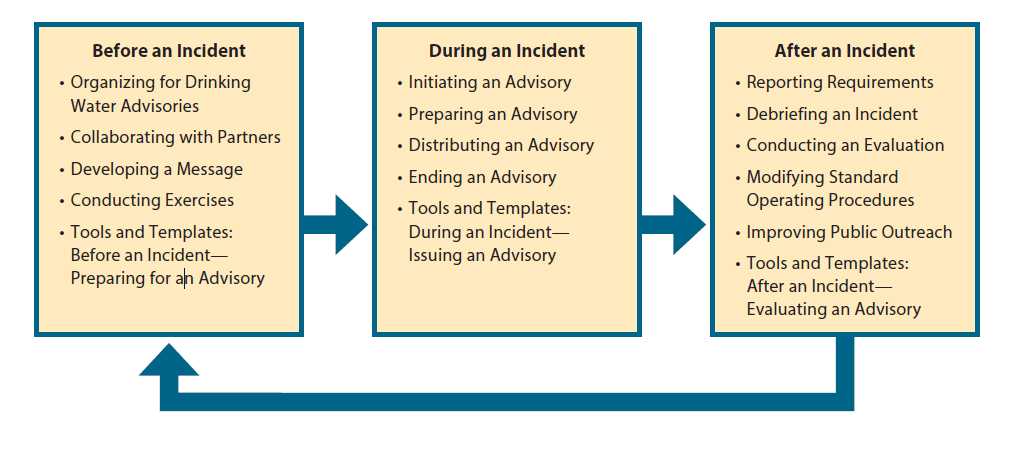 	figure 1 - toolbox flow chart showing before an incident, proceeding to during an incident, proceeding to after an incident, and looping back to before an incident.