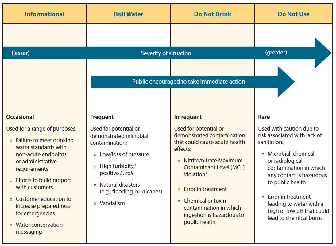 	figure 2 showing the range of situations for drinking water advisories. Informational, boil water, do not drink, and do not use.