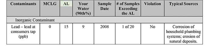 	action level - The concentration of a contaminant that signals the need for additional treatment or other required actions by the water system.