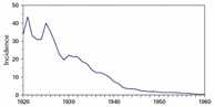 A chart showing incidence of Typhoid Fever, 1920-1960; plotted line decreases left to right, indicating decrease in incidence.