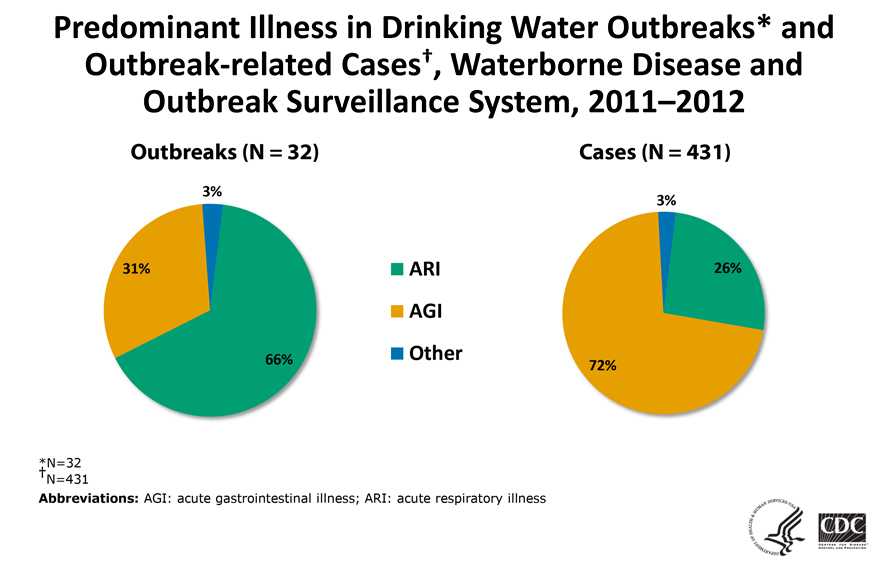 	Graphs showing predominant illness in drinking water outbreaks and outbreak-related cases in 2011-2012