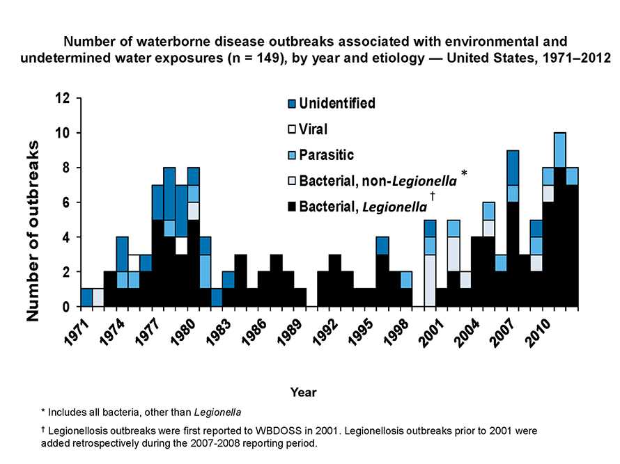 	Graph showing number of waterborne disease outbreaks associated with environmental and undetermined water exposures