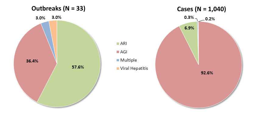 	Pie charts showing predominant illness in drinking water outbreaks from 2009-2010