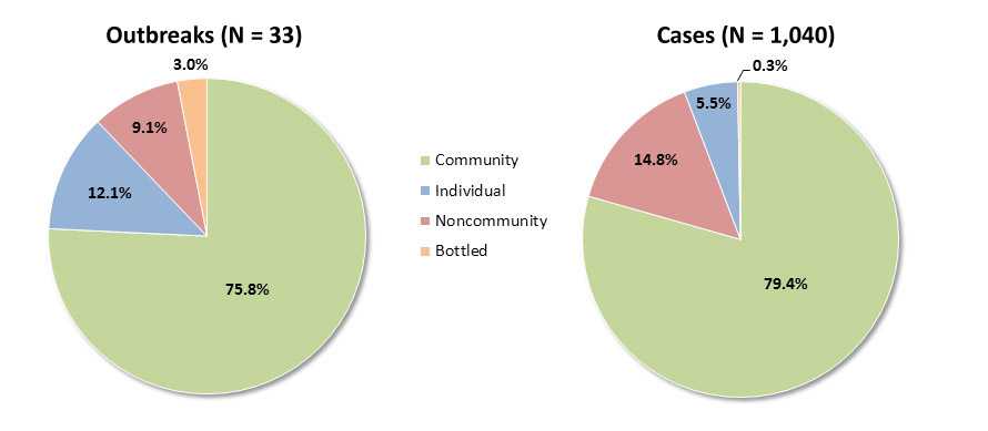 	Pie charts showing water systems associated with drinking water outbreaks from 2009-2010