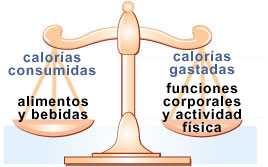 	equilibrio energético es como una balanza. Calorías consumidas = alimentos y bebidas. Calorías gastadas = funciones corporales y actividad física.