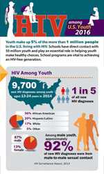 HIV Among Youth Infographic 2016 thumbnail