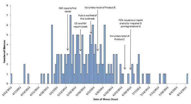 Persons infected with Hepatitis A virus, by date of illness onset