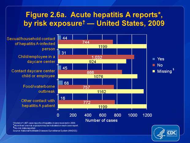 Figure 2.6a. Patients were asked about engagement in selected risk behaviors and exposures during the incubation period, 2–6 weeks prior to onset of symptoms. Of the 788 case reports that contained information about contact, 5.6% (n=44) involved persons who had sexual or household contact with a person confirmed or suspected of having hepatitis A. Of the 1,063 case reports that included information about employment or attendance at a nursery, day-care center, or preschool, 2.9% (n=31) involved persons who worked at or attended a nursery, day-care center, or preschool. Of the 911 case reports that included information about household contact with an employee of or a child attending a nursery, day-care center, or preschool, 4.9% (n=45) indicated such contact. Of the 825 case reports that had information about linkage to an outbreak, 8.2% (n=68) indicated exposure that may have been linked to a common-source foodborne or waterborne outbreak. Of the 788 case reports that included information about additional contact (i.e., other than household or sexual contact) with someone confirmed or suspected of having hepatitis A, 2.0% (n=16) of persons reported such contact.