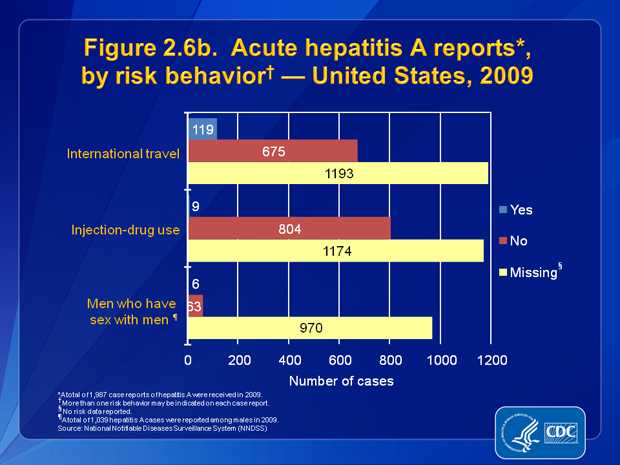 Figure 2.6b. Of the 794 case reports that had information about travel, 15.0% (n= 119) involved persons who had traveled outside the United States or Canada. Of the 813 case reports that included information about injection-drug use, 1.1% (n=9) indicated use of these drugs.Of the 69 case reports from males that included information about sexual preference/practices, 8.7% (n=6) indicated sex with another man.