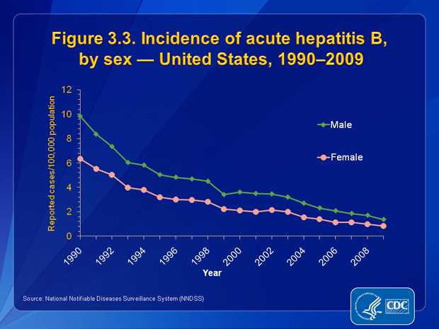 Figure 3.3. Incidence rates of acute hepatitis B decreased dramatically for both males and females from 1990 through 2009. Additionally, the gap in acute hepatitis B incidence rates between males and females narrowed over this period. In 2009, the rate for males was approximately 1.6 times higher than that for females (1.36 cases and 0.84 cases per 100, 000 population, respectively).