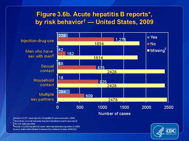 Figure 3.6b. Of the 1,517 case reports that had information about injection-drug use, 15.8% (n=239) noted use of these drugs. Of the 943 case reports that had information about sexual contact, 7.2% (n=68) indicated sexual contact with a person with confirmed or suspected hepatitis B infection. Of the 943 case reports that had information about household contact, 1.9% (n=18) indicated household contact with someone with confirmed or suspected hepatitis B infection. Of the 893 case reports that had information about number of sex partners, 31.8% (n=284) were among persons with ≥2 sex partners. Of the 224 case reports from males that included information about sexual preference/practices, 18.8% (n=42) indicated sex with another man.