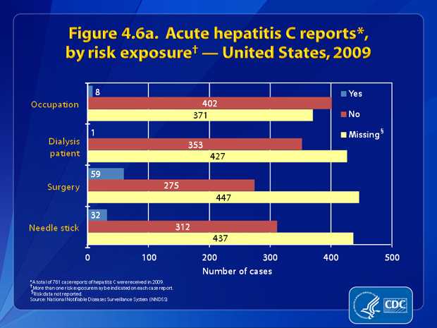 Figure 4.6a. Patients were asked about engagement in selected risk behaviors and exposures during the incubation period, 2 weeks to 6 months prior to onset of symptoms. Of the 410 case reports that contained information about occupational exposures, 1.9% (n=8) involved persons employed in a medical, dental, or other field involving contact with human blood. Of the 354 case reports that had information about receipt of dialysis or a kidney transplant, 0.3% (n=1) indicated patient receipt of dialysis or a kidney transplant. Of the 334 case reports that had information about surgery, 17.7% (n=59) were among persons who had undergone surgery. Of the 344 case reports that included information about needle sticks, 9.3% (n=32) indicated accidental needle stick/puncture.