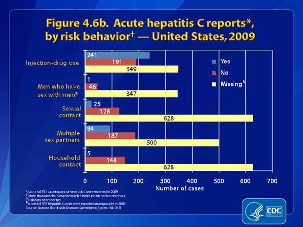 Figure 4.6b. Of the 432 case reports that had information about injection-drug use, 55.8% (n=241) noted use of these drugs. Of the 47 case reports from males that included information about sexual preferences/practices, 2.1% (n=1) indicated sex with another man. Of the 153 case reports that had information about sexual contact, 16.3% (n=25) involved persons reporting sexual contact with a person with confirmed or suspected hepatitis C infection. Of the 281 case reports that had information about number of sex partners, 33.5% (n=94) involved persons with ≥2 sex partners. Of the 153 case reports that had information about household contact, 3.3% (n=5) indicated household contact with someone with confirmed or suspected hepatitis C infection.