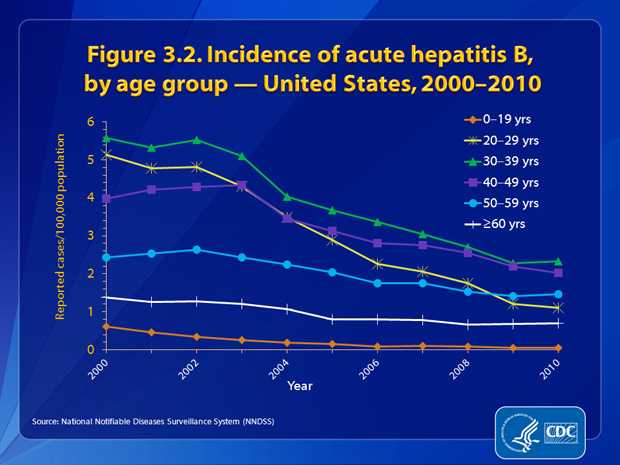 Figure 3.2. Declines were observed in all age groups. In 2010, the highest rates were among persons aged 30–39 years (2.33 cases/100,000 population), and the lowest were among adolescents and children aged <19 years (0.06 cases/100,000 population).