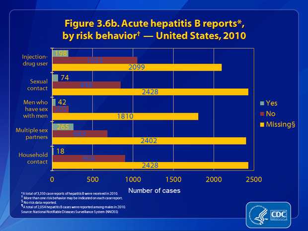 Figure 3.6b. Patients were asked about engagement in selected risk behaviors and exposures during the incubation period, 6 weeks to 6 months prior to onset of symptoms. Of the 1,251 case reports that had information about injection-drug use, 15.8% (n=198) noted use of these drugs. Of the 922 case reports that had information about sexual contact, 8.0% (n=74) indicated sexual contact with a person with confirmed or suspected hepatitis B infection. Of the 244 case reports from males that included information about sexual preference/practices, 17.2% (n=42) indicated sex with another man. Of the 948 case reports that had information about number of sex partners, 28.0% (n=265) were among persons with ≥2 sex partners. Of the 922 case reports that had information about household contact, 2.0% (n=18) indicated household contact with someone with confirmed or suspected hepatitis B infection.