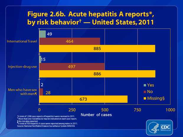 Figure 2.6b. Patients were asked about engagement in selected risk behaviors and exposures during the incubation period, 2–6 weeks prior to onset of symptoms. Of the 513 case reports that had information about travel, 9.6% (n= 49) involved persons who had traveled outside the United States or Canada. Of the 512 case reports that included information about injection-drug use, 2.9% (n=15) indicated use of these drugs. Of the 30 case reports from males that included information about sexual preference/practices, 6.7% (n=2) indicated sex with another man.