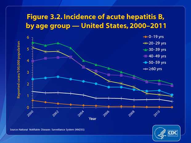 Figure 3.2. Declines were observed in all age groups. In 2011, the highest rates were among persons aged 30–39 years (2.00 cases/100,000 population), and the lowest were among adolescents and children aged <19 years (0.04 cases/100,000 population).