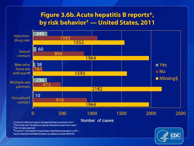 Figure 3.6b. Patients were asked about engagement in selected risk behaviors and exposures during the incubation period, 6 weeks to 6 months prior to onset of symptoms. Of the 1,338 case reports that had information about injection-drug use, 18.3% (n=245) noted use of these drugs. Of the 926 case reports that had information about sexual contact, 6.5% (n=60) indicated sexual contact with a person with confirmed or suspected hepatitis B infection. Of the 199 case reports from males that included information about sexual preference/practices, 19.1% (n=38) indicated sex with another man. Of the 708 case reports that had information about number of sex partners, 33.3% (n=236) were among persons with ≥2 sex partners. Of the 926 case reports that had information about household contact, 1.1% (n=10) indicated household contact with someone with confirmed or suspected hepatitis B infection.