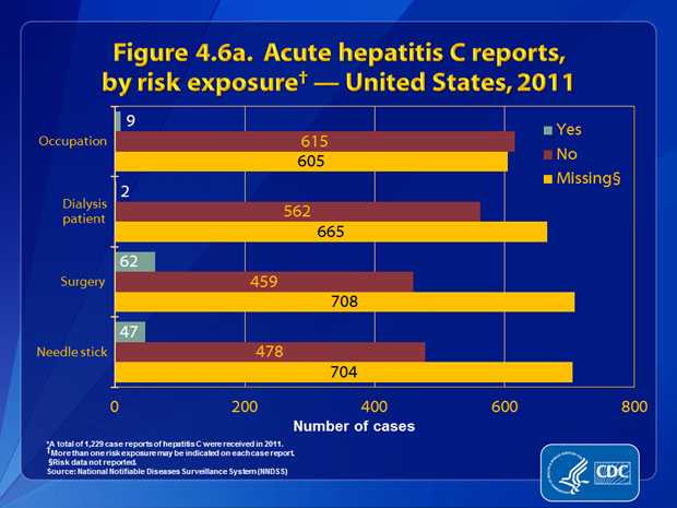 Figure 4.6a. Patients were asked about engagement in selected risk behaviors and exposures during the incubation period, 2 weeks to 6 months prior to onset of symptoms. Of the 624 case reports that contained information about occupational exposures, 1.4% (n=9) involved persons employed in a medical, dental, or other field involving contact with human blood. Of the 564 case reports that had information about receipt of dialysis or a kidney transplant, 0.4% (n=2) indicated patient receipt of dialysis or a kidney transplant. Of the 521 case reports that had information about surgery, 11.9% (n=62) were among persons who had undergone surgery. Of the 525 case reports that included information about needle sticks, 9.0% (n=47) indicated accidental needle stick/puncture.