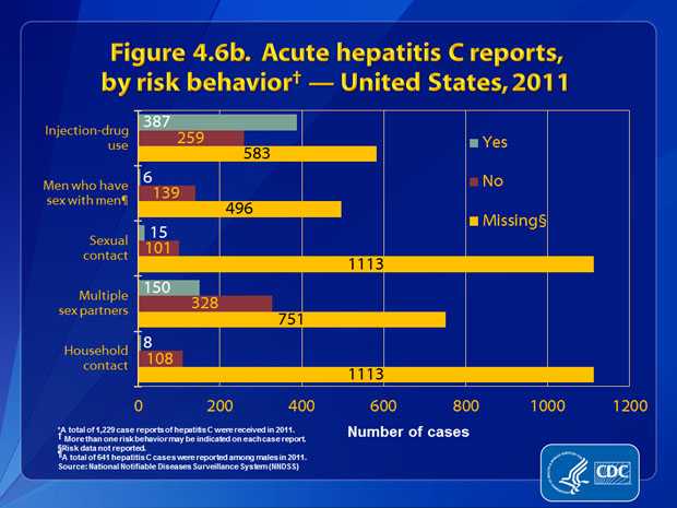 Figure 4.6b. Patients were asked about engagement in selected risk behaviors and exposures during the incubation period, 2 weeks to 6 months prior to onset of symptoms. Of the 646 case reports that had information about injection-drug use, 59.9% (n=387) noted use of these drugs. Of the 145 case reports from males that included information about sexual preferences/practices, 4.1% (n=6) indicated sex with another man. Of the 116 case reports that had information about sexual contact, 12.9% (n=15) involved persons reporting sexual contact with a person with confirmed or suspected hepatitis C infection. Of the 478 case reports that had information about number of sex partners, 31.4% (n=150) involved persons with ≥2 sex partners. Of the 116 case reports that had information about household contact, 6.9% (n=8) indicated household contact with someone with confirmed or suspected hepatitis C infection.