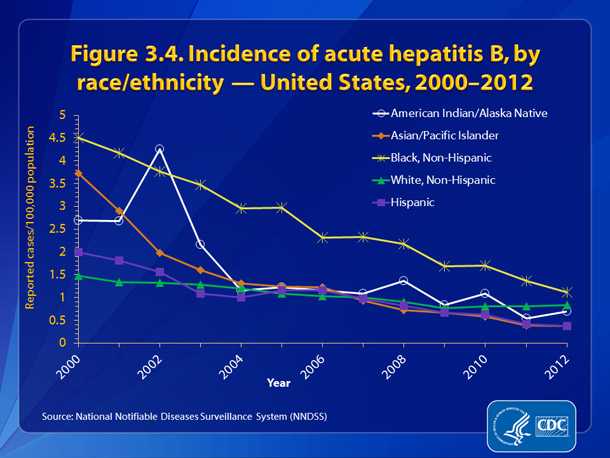 Figure 3.4. Incidence of acute hepatitis B, by race/ethnicity — United States, 2000-2012 •	The absolute number and rate of hepatitis B cases has declined generally for all race/ethnicity categories from 2000-2012.  