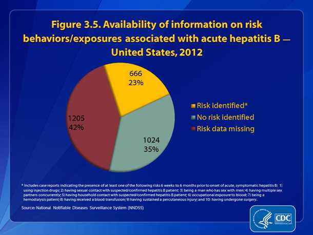 Figure 3.5. Availability of information on risk behaviors/exposures associated with acute hepatitis B — United States, 2012 •	Of the 2,895 case reports of acute hepatitis B received by CDC during 2012, a total of 1,205 (42%) did not include a response (i.e., a “yes” or “no” response to any of the questions about risk behaviors and exposures) to enable assessment of risk behaviors or exposures. 