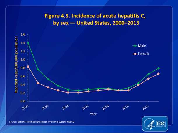 Figure 4.3. Incidence of acute hepatitis C, by sex — United States, 2000-2013