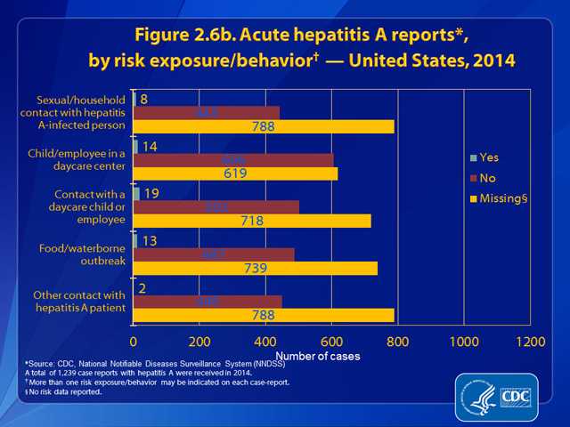 Figure 2.6b. Hepatitis A reports, by risk exposure/behavior – United States, 2014