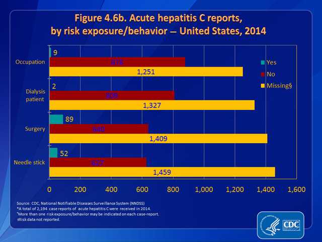 Figure 4.6b. Acute hepatitis C reports, by risk exposure/behavior — United States, 2014