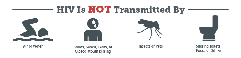 HIV is NOT transmitted by air or water; saliva, sweat, tears, or closed-mouth kissing; insects or pets; sharing toilest, food or drinks.