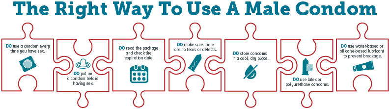 This infographic shows the right way to use a male condom. Use a condom every time you have sex. Put on a condom before having sex. Read the package and check the expiration date. Make sure there are no tears. Store condoms in a cool, dry place. Use latex or polyurethane condoms. Use water-based or silicone-based lubricant to prevent breakage.