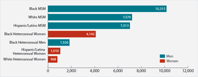 This bar chart shows new HIV diagnoses in the United States in 2015 for the most-affected subpopulations. Black men who have sex with men = 10,315; white men who have sex with men = 7,570; Hispanic/Latino men who have sex with men = 7,013; black heterosexual women = 4,142; black heterosexual men = 1,926; Hispanic/Latina heterosexual women = 1,010; white heterosexual women = 968.