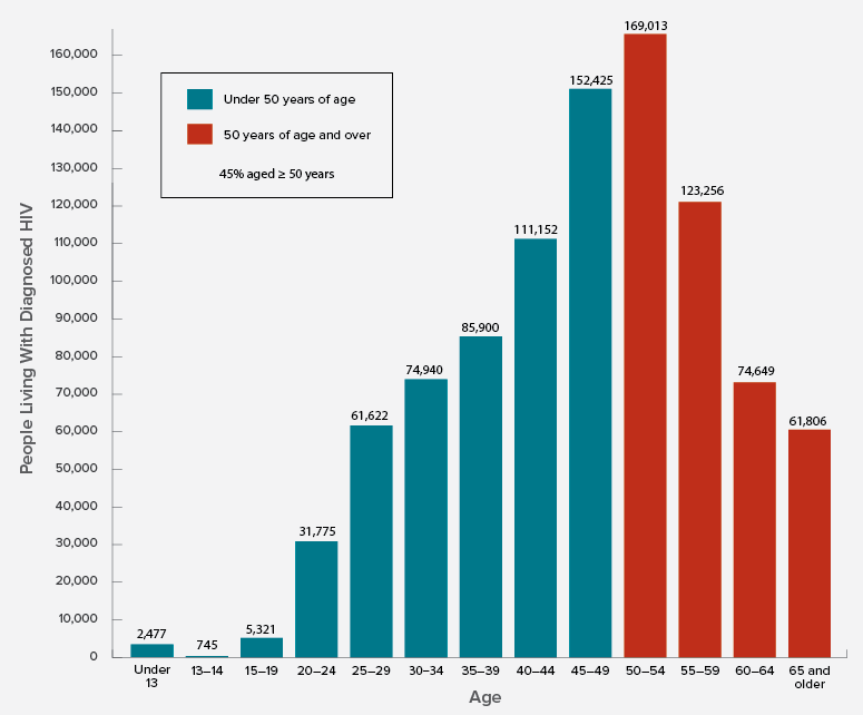 Bar chart shows people living with diagnosed HIV by age in the United States (2014). Under 13= 2,477, 13-14=745, 15-19=5,321, 20-24=31,775, 25-29=61,622, 30-34=74,940, 35-39=85,900, 40-44=111,152, 45-49=152,425, 50-54=169,013, 55-59=123,256, 60-64=74,649, 65 and Older=61,806