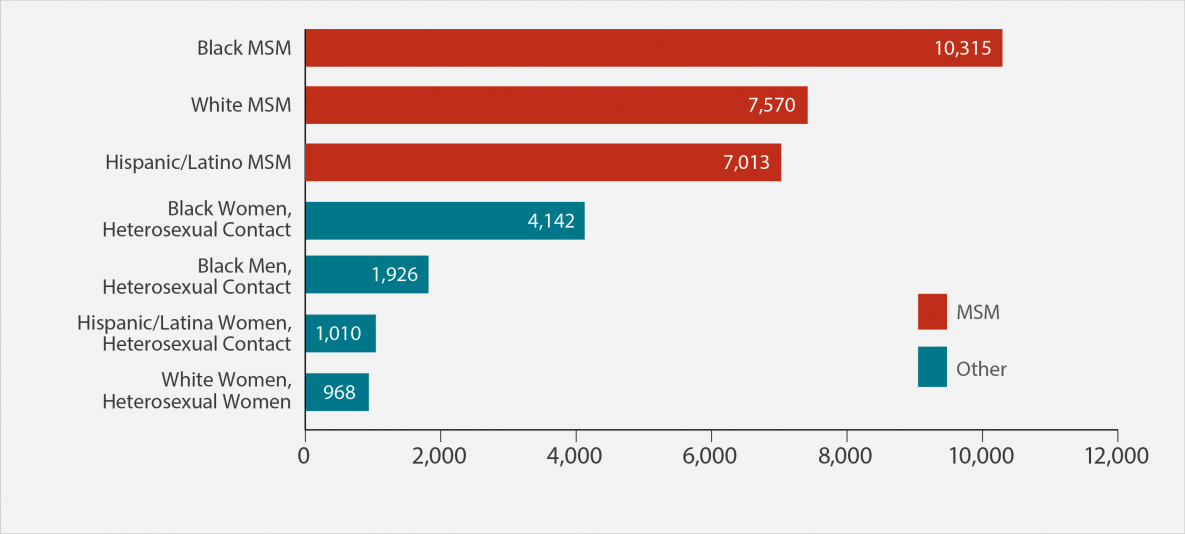 This bar chart shows new HIV diagnoses in the United States in 2015 for the most-affected subpopulations. Black men who have sex with men = 10,315; white men who have sex with men = 7,570; Hispanic/Latino men who have sex with men = 7,013; black heterosexual women = 4,142; black heterosexual men = 1,926; Hispanic/Latina heterosexual women = 1,010; white heterosexual women = 968.