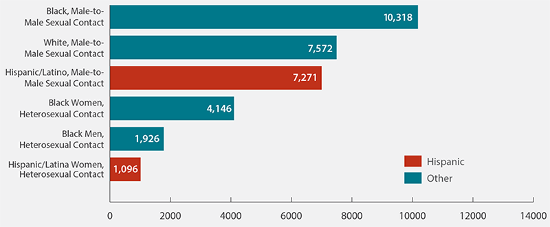 This is the alt text for the chart in the HIV Among Hispanics/Latinos fact sheet 2017: Bar chart shows the number of new HIV Diagnoses in the United States and 6 Dependent Areas for the Most-Affected Subpopulations, 2015, Black, Male-to-Male Sexual Contact = 10,318. White, Male-to-Male Sexual Contact = 7,572. Hispanic/Latino Male-to-Male Sexual Contact = 7,271. Black Women, Heterosexual Contact = 4,146. Black Men, Heterosexual Contact = 1,926. Hispanic/Latina Women, Heterosexual Contact = 1,096.