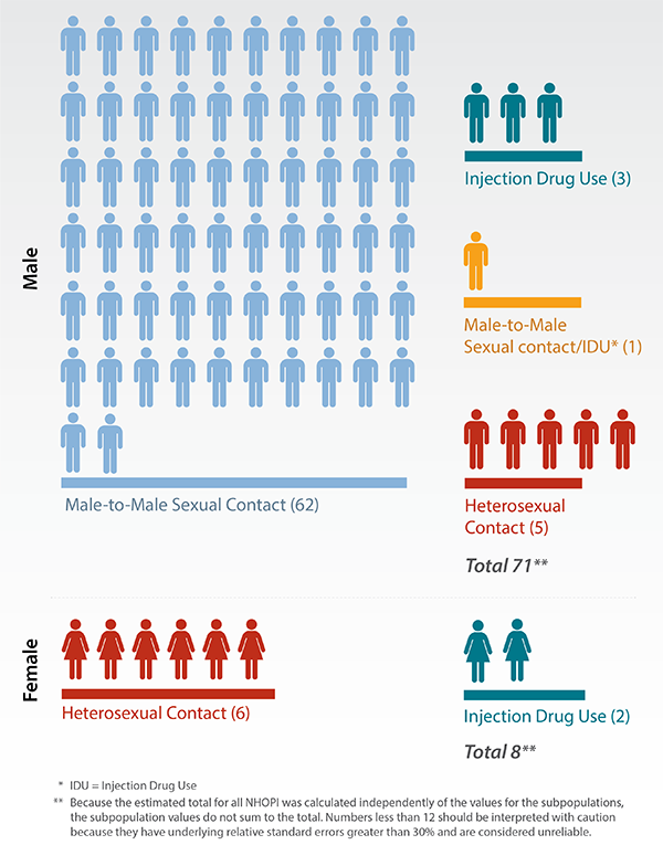 This graph shows that among NHOPI males, there were 71 diagnoses of HIV infection in 2015. 62 of those were attributed to male-to-male sexual contact, 5 to heterosexual contact, 3 to injection drug use, and 1 to male-to-male contact and injection drug use. Among NHOPI females, there were 8 diagnoses of HIV infection in 2015. 6 were attributed to heterosexual contact and 2 to injection drug use. 