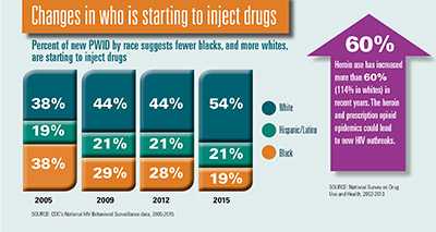 Chart shows percent of new PWID by race who are starting to inject drugs for the years 2005, 2009, 2012, and 2015. PWID stands for people who inject drugs. Chart reflects data from CDC’s National HIV Behavioral Surveillance data, 2005-2015. 2005: White = 38%  Hispanci/Latino = 19%  Black= 38%. 2009: White=44%  Hispanic/Latino=21%  Black=29%. 2012: White=44%  Hispanic/Latino=21% Black=28%  2015= White=54%  Hispanic/Latino=21%  Black=19%. Arrow indicates that heroin use has increased more than 60% (114% in whites) in recent years. Arrow reflects data from the National Survey on Drug Use and Health, 2002-2013. 