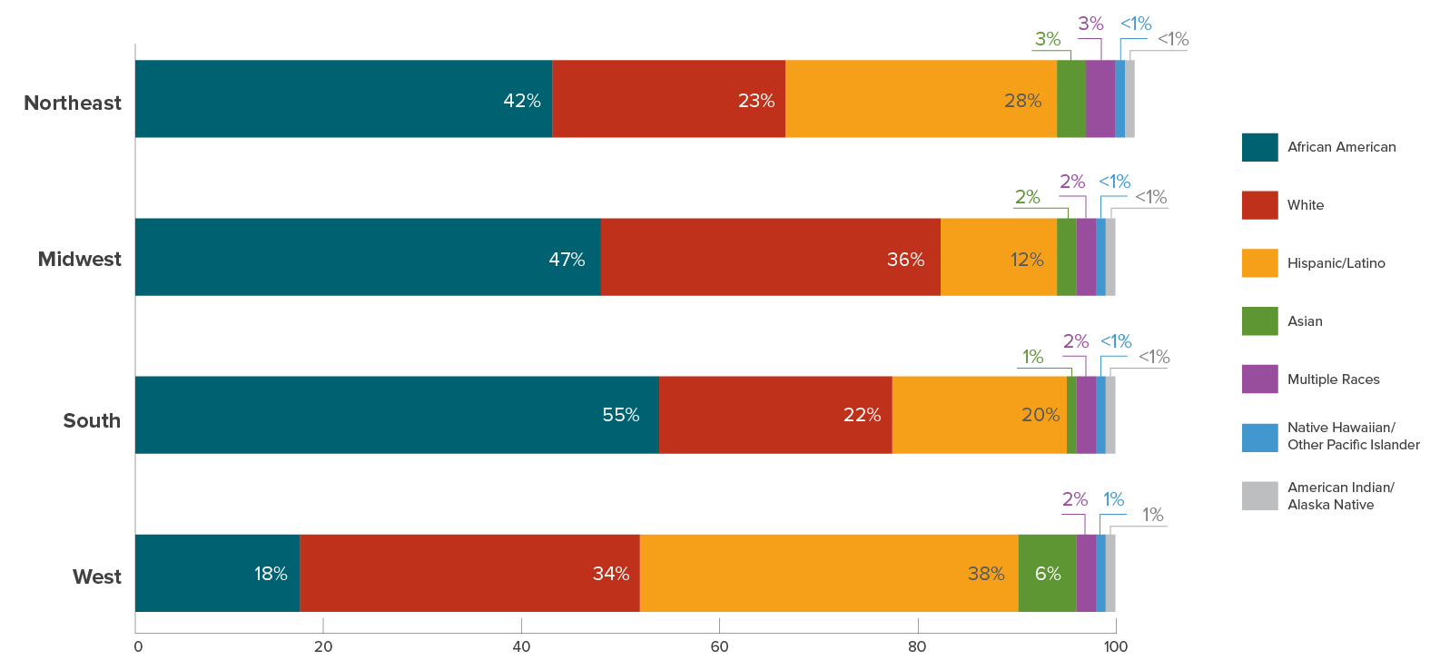 Bar graph shows the percentage of HIV diagnoses by race/ethnicity and region in 2015. 