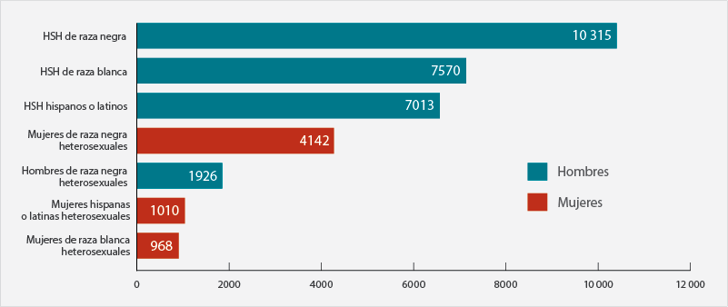 En el 2015, los hombres de raza negra que tienen relaciones sexuales con hombres presentaron 10 315 nuevos diagnósticos del VIH; los hombres de raza blanca que tienen relaciones sexuales con hombres presentaron 7570 nuevos diagnósticos; los hombres hispanos o latinos que tienen relaciones sexuales con hombres presentaron 7013 nuevos diagnósticos; las mujeres de raza negra heterosexuales presentaron 4142 nuevos diagnósticos; los hombres de raza negra heterosexuales presentaron 1926 nuevos diagnósticos; las mujeres hispanas o latinas heterosexuales presentaron 1010 nuevos diagnósticos; y las mujeres de raza blanca heterosexuales presentaron 968 nuevos diagnósticos.