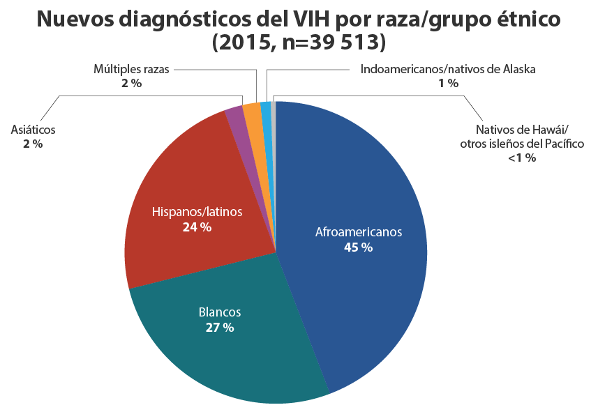 	En el 2015, los afroamericanos presentaron el 45 % de los nuevos diagnósticos del VIH en los Estados Unidos, los de raza blanca el 27 %, los hispanos o latinos el 24 %, los asiáticos el 2 %, las personas de múltiples razas el 2 %, los indoamericanos o nativos de alaska el 1 %, y los nativos de hawái o otros isleños del pacífico el <1 %.