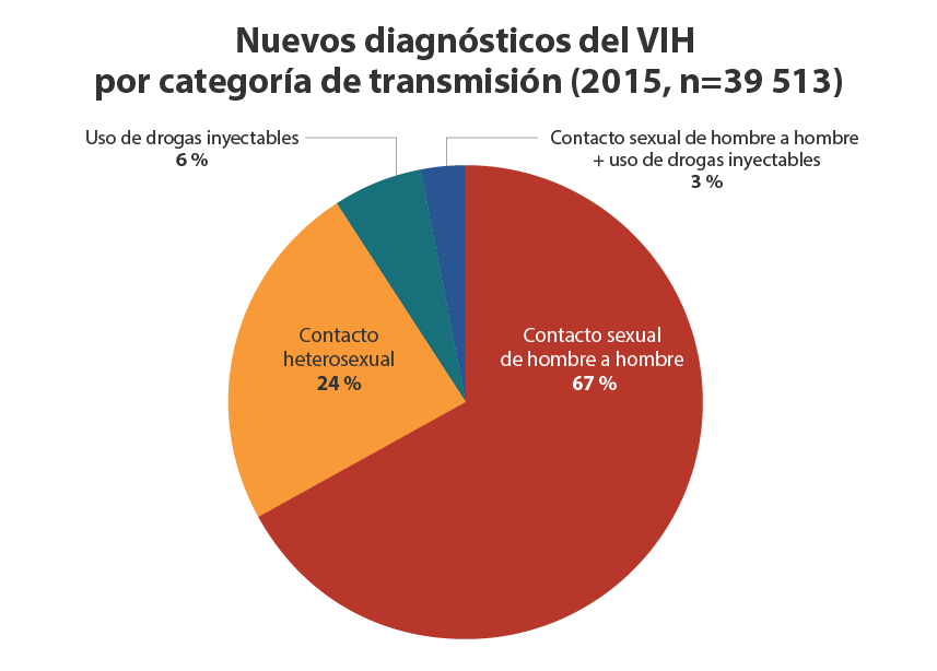 	En el 2015, el 67 % de los nuevos diagnósticos del VIH se atribuyeron a relaciones sexuales entre hombres, el 24 % a contactos heterosexuales, el 6 % al uso de drogas inyectables y el 3 % a contactos sexuales entre hombres y uso de drogas inyectables.