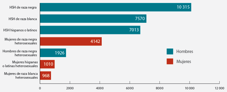 Esta gráfica muestra los nuevos diagnósticos del VIH estimados en los Estados Unidos en 2015 para las poblaciones más afectadas. Hombres de raza negra que tienen sexo con hombres = 10 315. Hombres de raza blanca que tienen sexo con hombres = 7570. Hombres hispanos / latinos que tienen sexo con hombres = 7013. Mujeres heterosexuales de raza negra = 4142. Hombres heterosexuales de raza negra = 1926. Mujeres heterosexuales hispanas / latinas = 1010. Mujeres heterosexuales de raza blanca = 968.