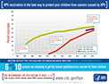 HPV Vaccination Coverage Graph – Annotated.  See how HPV vaccination rates have increased and HPV infections have decreased since the introduction of HPV vaccine.