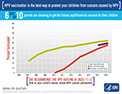 HPV Vaccination Coverage Graph – Basic.  HPV vaccination rates have increased since the introduction of HPV vaccine.