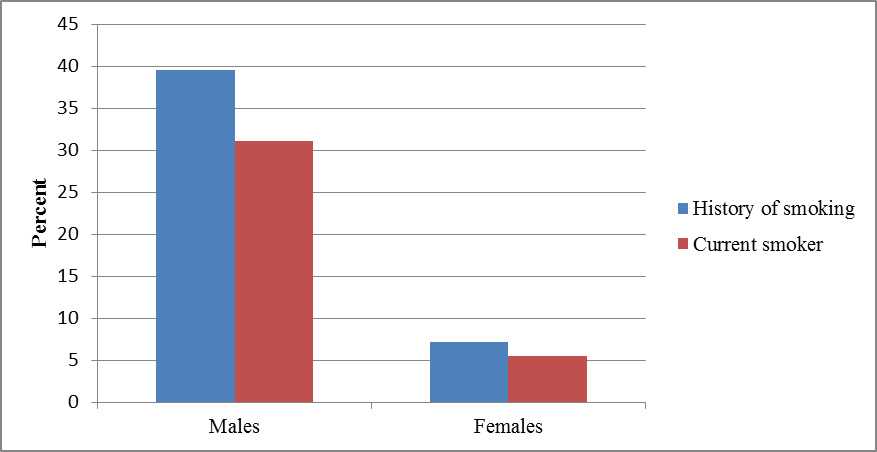 Self-reported tobacco use among Iraqi refugees during visa medical examinations at panel physician sites, 2008-2013 