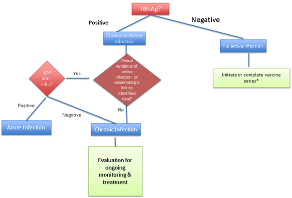 Figure 3: Hepatitis B screening algorithm for those  2