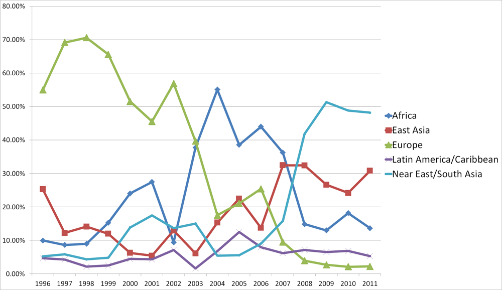 Graph showing Region of Origin of United States Refugees