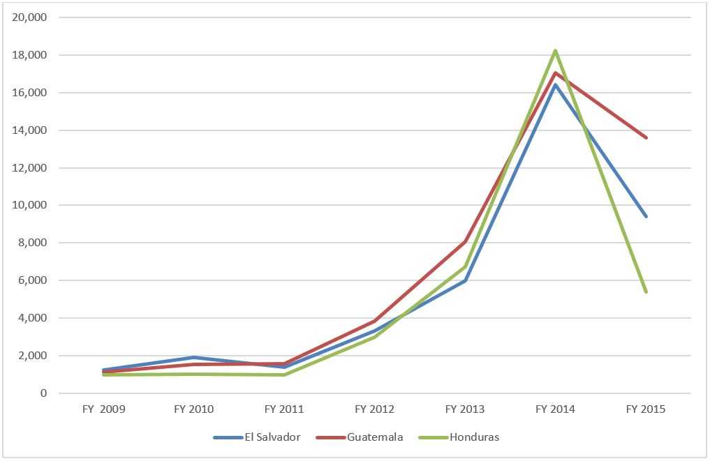 A line chart based on the number of unaccompanied minors from El Salvador, Guatemala and Honduras that have been encountered at the US border