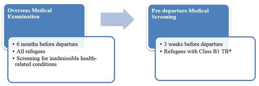 	* Class B1 TB refers to tuberculosis fully treated by directly observed therapy, or abnormal chest x-ray with negative sputum smears and cultures, or extrapulmonary TB.